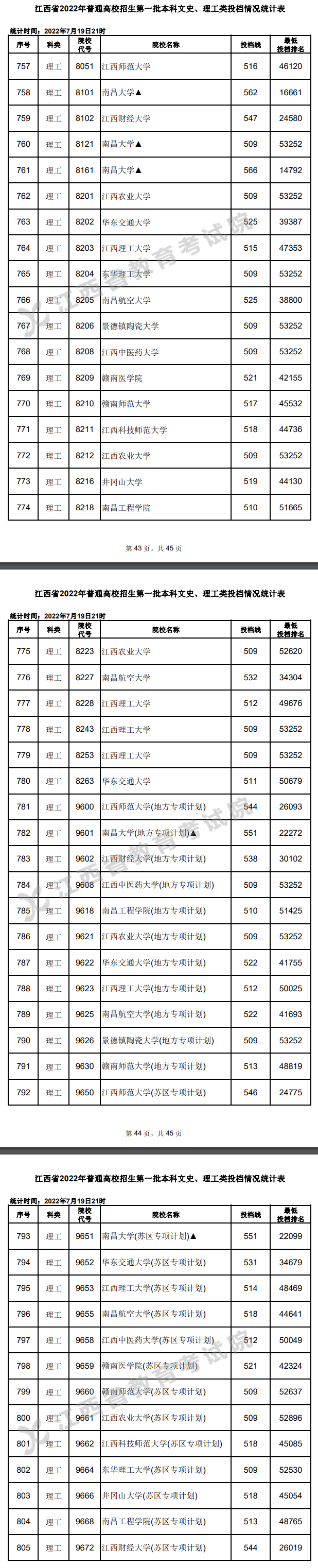 2022年<a href=https://www.211g.cn/tag/jiangxi.html target=_blank class=infotextkey>江西</a><a href=https://www.211g.cn/tag/like.html target=_blank class=infotextkey>理科</a>一本投档<a href=https://www.211g.cn/tag/fenshu.html target=_blank class=infotextkey>分数</a>线图表