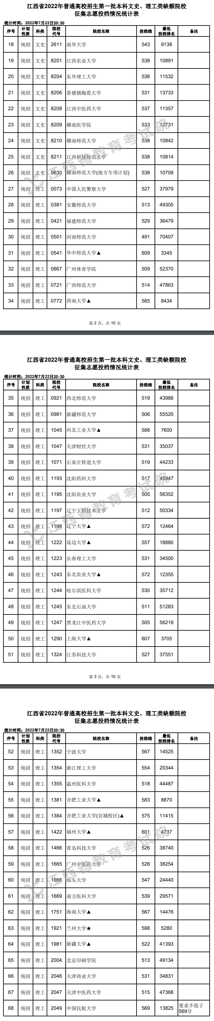 2022年<a href=https://www.211g.cn/tag/jiangxi.html target=_blank class=infotextkey>江西</a><a href=https://www.211g.cn/tag/like.html target=_blank class=infotextkey>理科</a>投档<a href=https://www.211g.cn/tag/fenshu.html target=_blank class=infotextkey>分数</a>线征集志愿