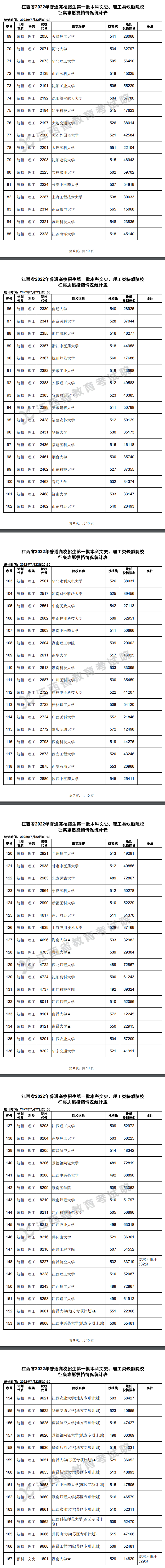 2022年<a href=https://www.211g.cn/tag/jiangxi.html target=_blank class=infotextkey>江西</a><a href=https://www.211g.cn/tag/like.html target=_blank class=infotextkey>理科</a>投档<a href=https://www.211g.cn/tag/fenshu.html target=_blank class=infotextkey>分数</a>线征集志愿