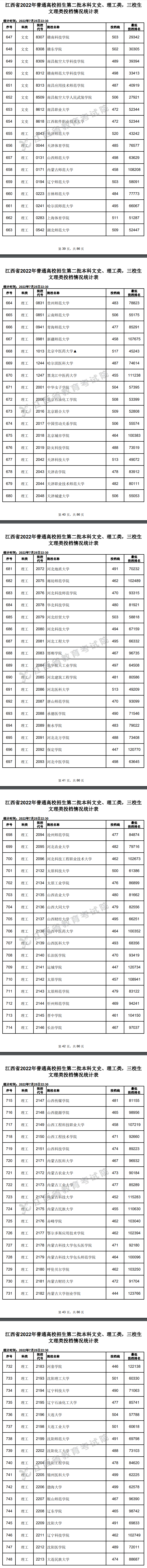 2022年<a href=https://www.211g.cn/tag/jiangxi.html target=_blank class=infotextkey>江西</a>二本<a href=https://www.211g.cn/tag/like.html target=_blank class=infotextkey>理科</a>投档<a href=https://www.211g.cn/tag/fenshu.html target=_blank class=infotextkey>分数</a>线