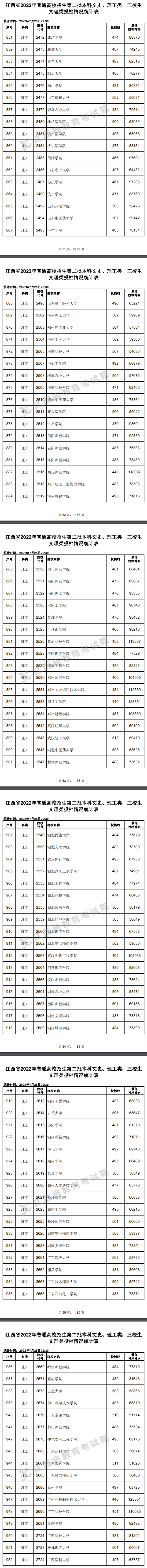 2022年<a href=https://www.211g.cn/tag/jiangxi.html target=_blank class=infotextkey>江西</a>二本<a href=https://www.211g.cn/tag/like.html target=_blank class=infotextkey>理科</a>投档<a href=https://www.211g.cn/tag/fenshu.html target=_blank class=infotextkey>分数</a>线