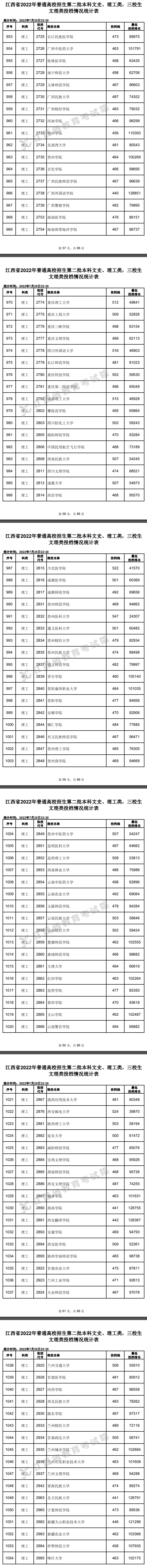 2022年<a href=https://www.211g.cn/tag/jiangxi.html target=_blank class=infotextkey>江西</a>二本<a href=https://www.211g.cn/tag/like.html target=_blank class=infotextkey>理科</a>投档<a href=https://www.211g.cn/tag/fenshu.html target=_blank class=infotextkey>分数</a>线