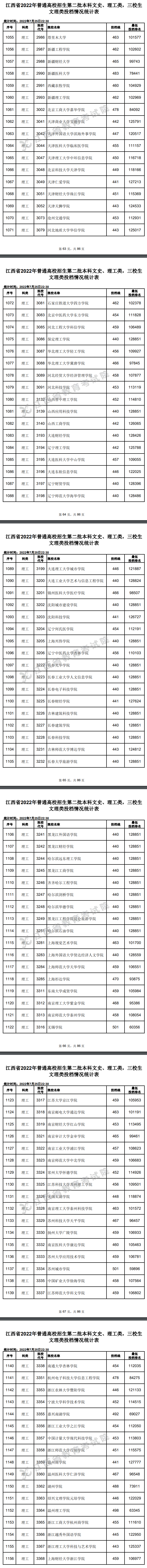 2022年<a href=https://www.211g.cn/tag/jiangxi.html target=_blank class=infotextkey>江西</a>二本<a href=https://www.211g.cn/tag/like.html target=_blank class=infotextkey>理科</a>投档<a href=https://www.211g.cn/tag/fenshu.html target=_blank class=infotextkey>分数</a>线