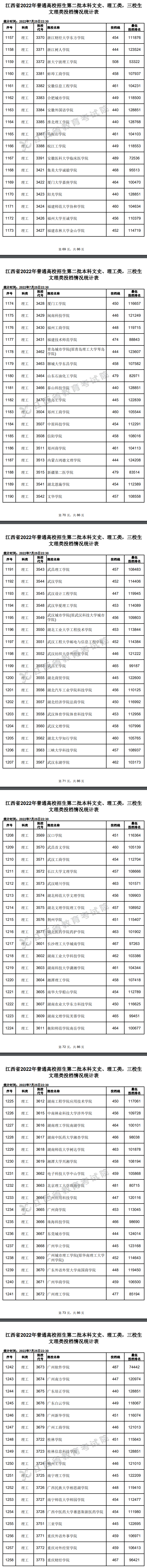 2022年<a href=https://www.211g.cn/tag/jiangxi.html target=_blank class=infotextkey>江西</a>二本<a href=https://www.211g.cn/tag/like.html target=_blank class=infotextkey>理科</a>投档<a href=https://www.211g.cn/tag/fenshu.html target=_blank class=infotextkey>分数</a>线