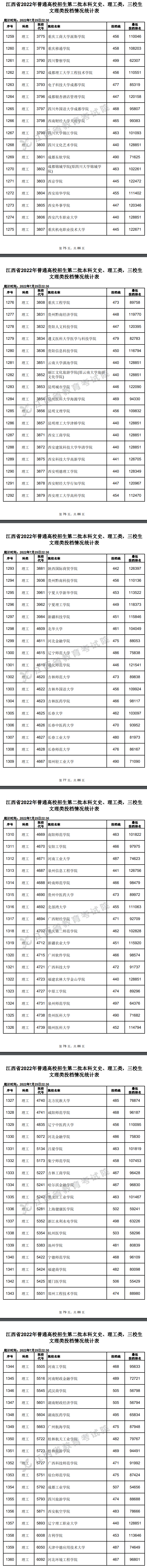 2022年<a href=https://www.211g.cn/tag/jiangxi.html target=_blank class=infotextkey>江西</a>二本<a href=https://www.211g.cn/tag/like.html target=_blank class=infotextkey>理科</a>投档<a href=https://www.211g.cn/tag/fenshu.html target=_blank class=infotextkey>分数</a>线