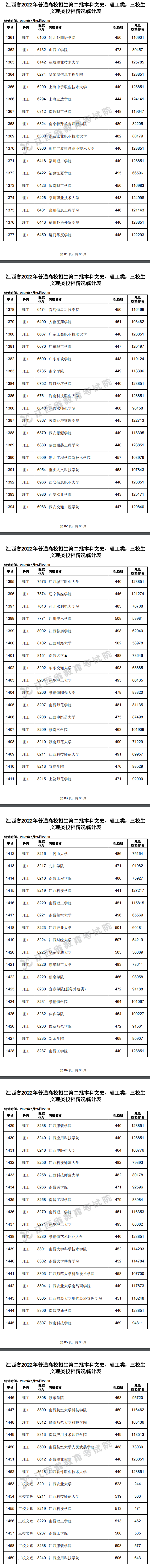 2022年<a href=https://www.211g.cn/tag/jiangxi.html target=_blank class=infotextkey>江西</a>二本<a href=https://www.211g.cn/tag/like.html target=_blank class=infotextkey>理科</a>投档<a href=https://www.211g.cn/tag/fenshu.html target=_blank class=infotextkey>分数</a>线