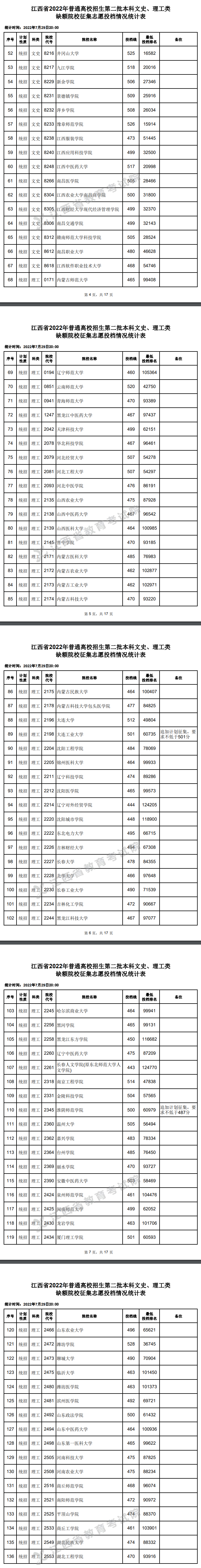 2022年<a href=https://www.211g.cn/tag/jiangxi.html target=_blank class=infotextkey>江西</a>二本<a href=https://www.211g.cn/tag/like.html target=_blank class=infotextkey>理科</a>投档<a href=https://www.211g.cn/tag/fenshu.html target=_blank class=infotextkey>分数</a>线