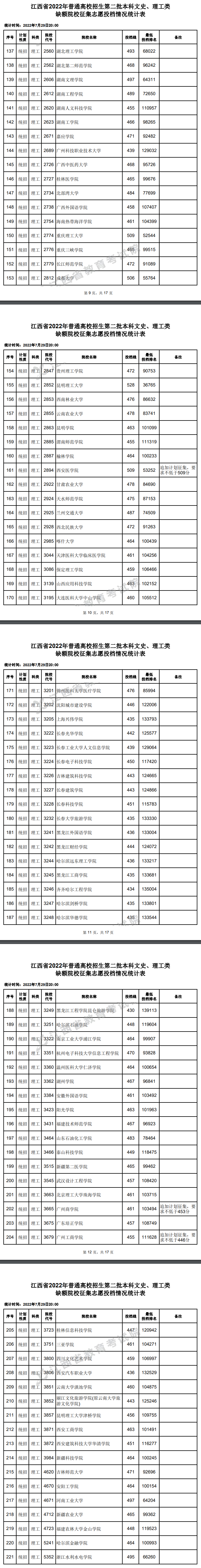 2022年<a href=https://www.211g.cn/tag/jiangxi.html target=_blank class=infotextkey>江西</a>二本<a href=https://www.211g.cn/tag/like.html target=_blank class=infotextkey>理科</a>投档<a href=https://www.211g.cn/tag/fenshu.html target=_blank class=infotextkey>分数</a>线
