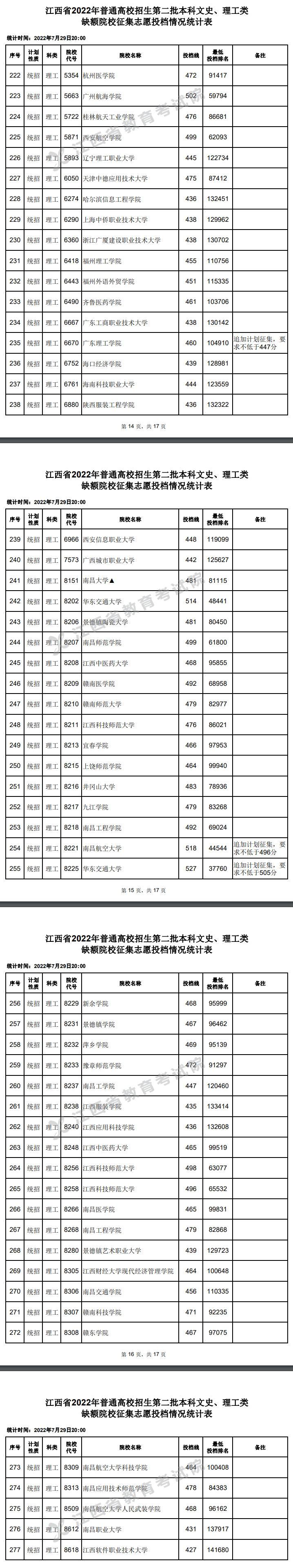 2022年<a href=https://www.211g.cn/tag/jiangxi.html target=_blank class=infotextkey>江西</a>二本<a href=https://www.211g.cn/tag/like.html target=_blank class=infotextkey>理科</a>投档<a href=https://www.211g.cn/tag/fenshu.html target=_blank class=infotextkey>分数</a>线