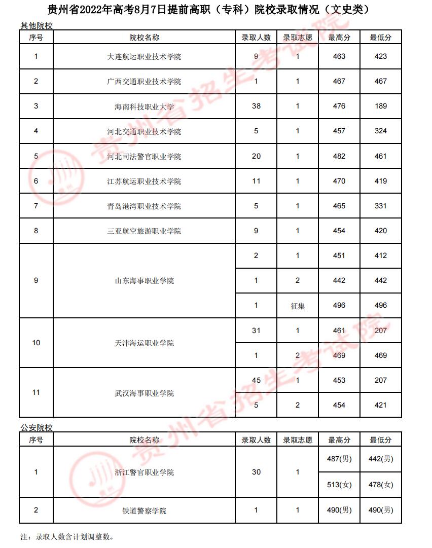 2022年<a href=https://www.211g.cn/tag/guizhou.html target=_blank class=infotextkey>贵州</a>专科<a href=https://www.211g.cn/tag/tiqian.html target=_blank class=infotextkey>提前</a>批<a href=https://www.211g.cn/tag/luqu.html target=_blank class=infotextkey>录取</a><a href=https://www.211g.cn/tag/fenshu.html target=_blank class=infotextkey>分数</a>线（<a href=https://www.211g.cn/tag/wenke.html target=_blank class=infotextkey>文科</a>）