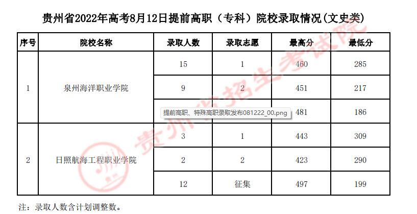 2022年<a href=https://www.211g.cn/tag/guizhou.html target=_blank class=infotextkey>贵州</a>专科<a href=https://www.211g.cn/tag/tiqian.html target=_blank class=infotextkey>提前</a>批<a href=https://www.211g.cn/tag/luqu.html target=_blank class=infotextkey>录取</a><a href=https://www.211g.cn/tag/fenshu.html target=_blank class=infotextkey>分数</a>线（<a href=https://www.211g.cn/tag/wenke.html target=_blank class=infotextkey>文科</a>）