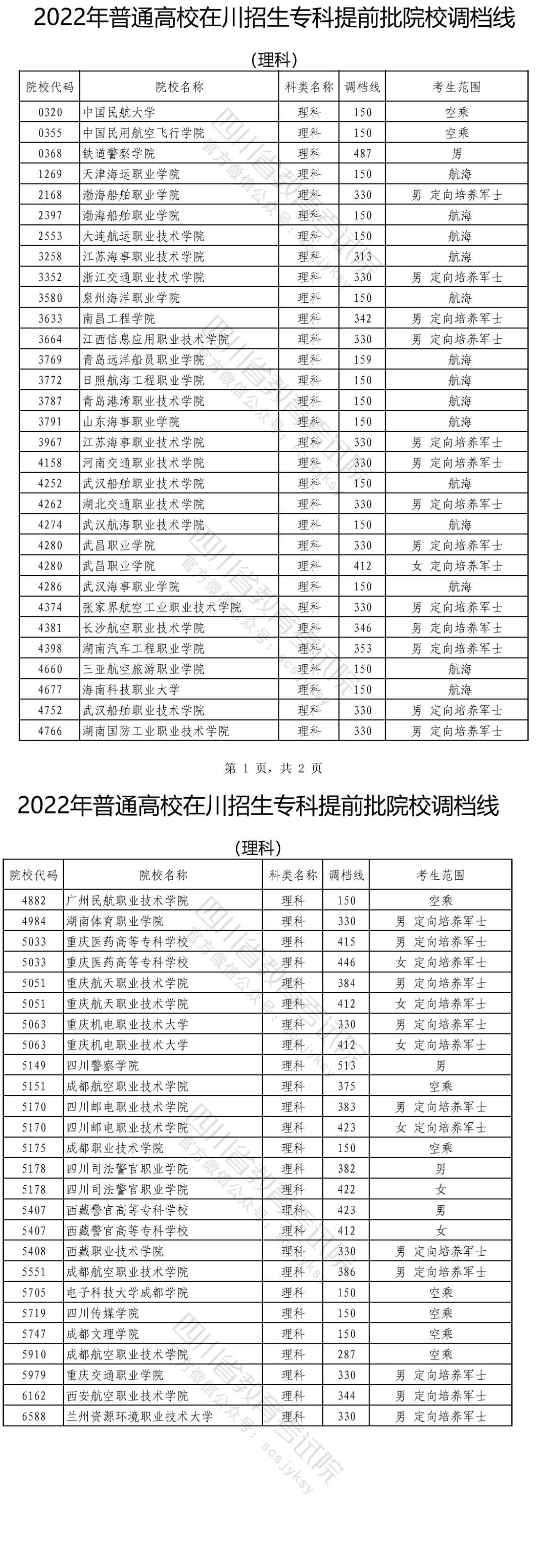 2022年<a href=https://www.211g.cn/tag/sichuan.html target=_blank class=infotextkey>四川</a>专科<a href=https://www.211g.cn/tag/tiqian.html target=_blank class=infotextkey>提前</a>批投档<a href=https://www.211g.cn/tag/fenshu.html target=_blank class=infotextkey>分数</a>线（<a href=https://www.211g.cn/tag/like.html target=_blank class=infotextkey>理科</a>）