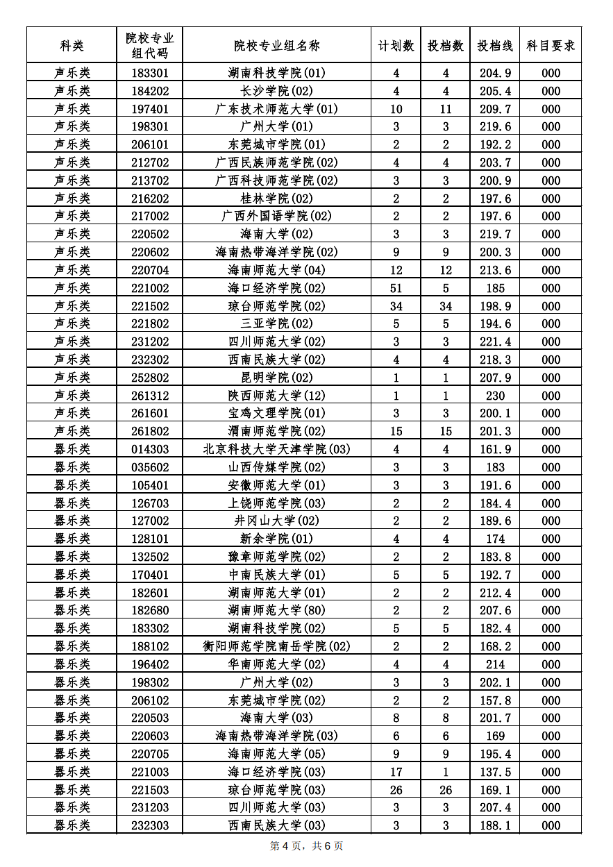 2022<a href=https://www.211g.cn/tag/hainan.html target=_blank class=infotextkey>海南</a><a href=https://www.211g.cn/tag/yishu.html target=_blank class=infotextkey>艺术</a>类投档<a href=https://www.211g.cn/tag/fenshu.html target=_blank class=infotextkey>分数</a>线