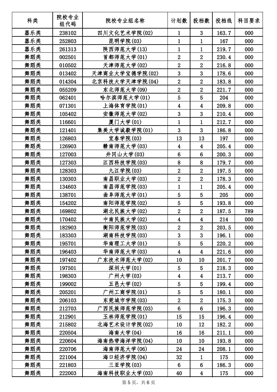 2022<a href=https://www.211g.cn/tag/hainan.html target=_blank class=infotextkey>海南</a><a href=https://www.211g.cn/tag/yishu.html target=_blank class=infotextkey>艺术</a>类投档<a href=https://www.211g.cn/tag/fenshu.html target=_blank class=infotextkey>分数</a>线