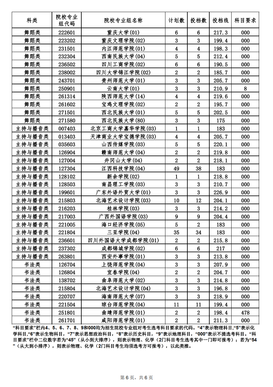 2022<a href=https://www.211g.cn/tag/hainan.html target=_blank class=infotextkey>海南</a><a href=https://www.211g.cn/tag/yishu.html target=_blank class=infotextkey>艺术</a>类投档<a href=https://www.211g.cn/tag/fenshu.html target=_blank class=infotextkey>分数</a>线