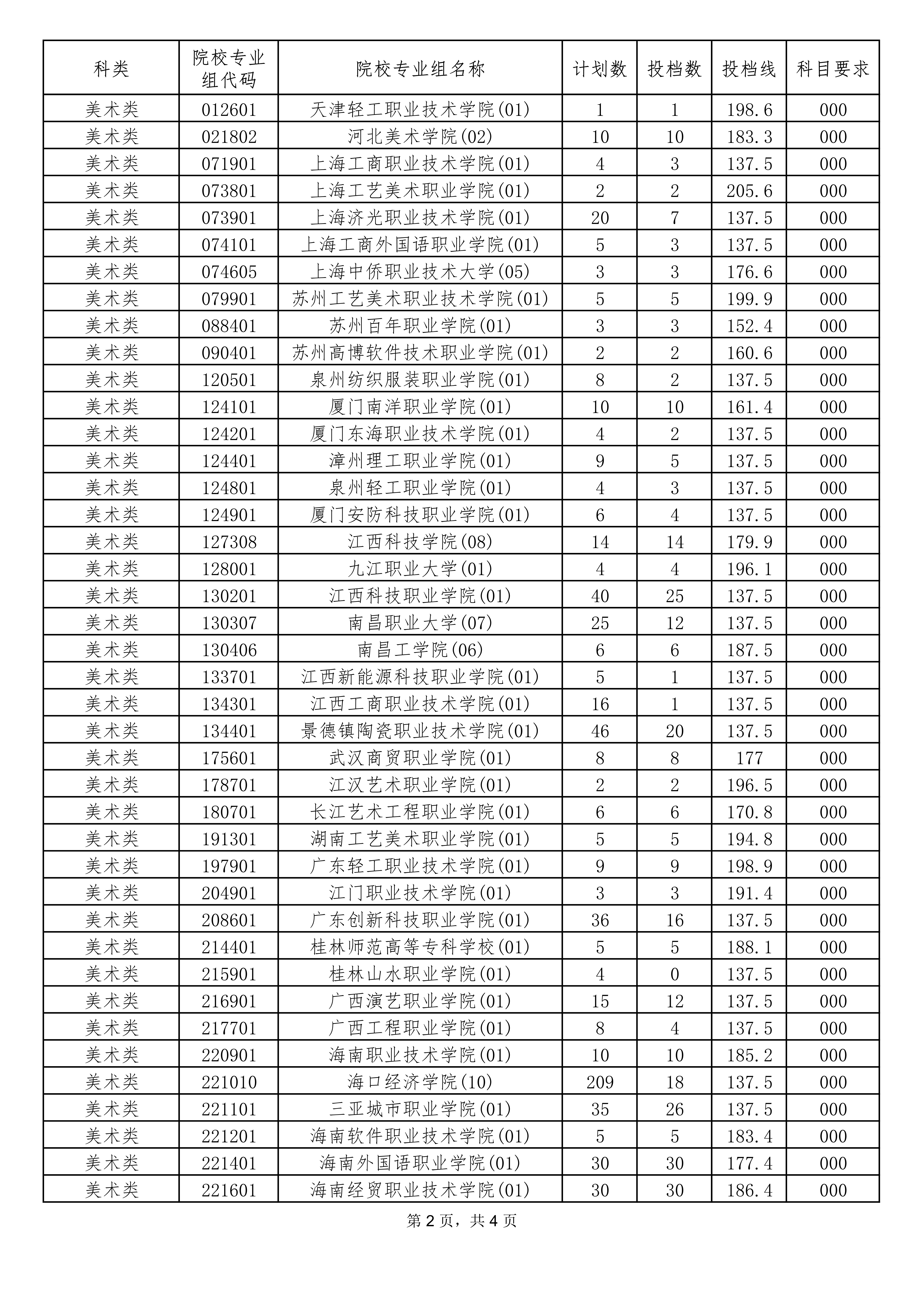 2022年<a href=https://www.211g.cn/tag/hainan.html target=_blank class=infotextkey>海南</a><a href=https://www.211g.cn/tag/yishu.html target=_blank class=infotextkey>艺术</a>类投档<a href=https://www.211g.cn/tag/fenshu.html target=_blank class=infotextkey>分数</a>线（专科<a href=https://www.211g.cn/tag/tiqian.html target=_blank class=infotextkey>提前</a>批-<a href=https://www.211g.cn/tag/moishu.html target=_blank class=infotextkey>美术</a>、声乐、器乐类...）