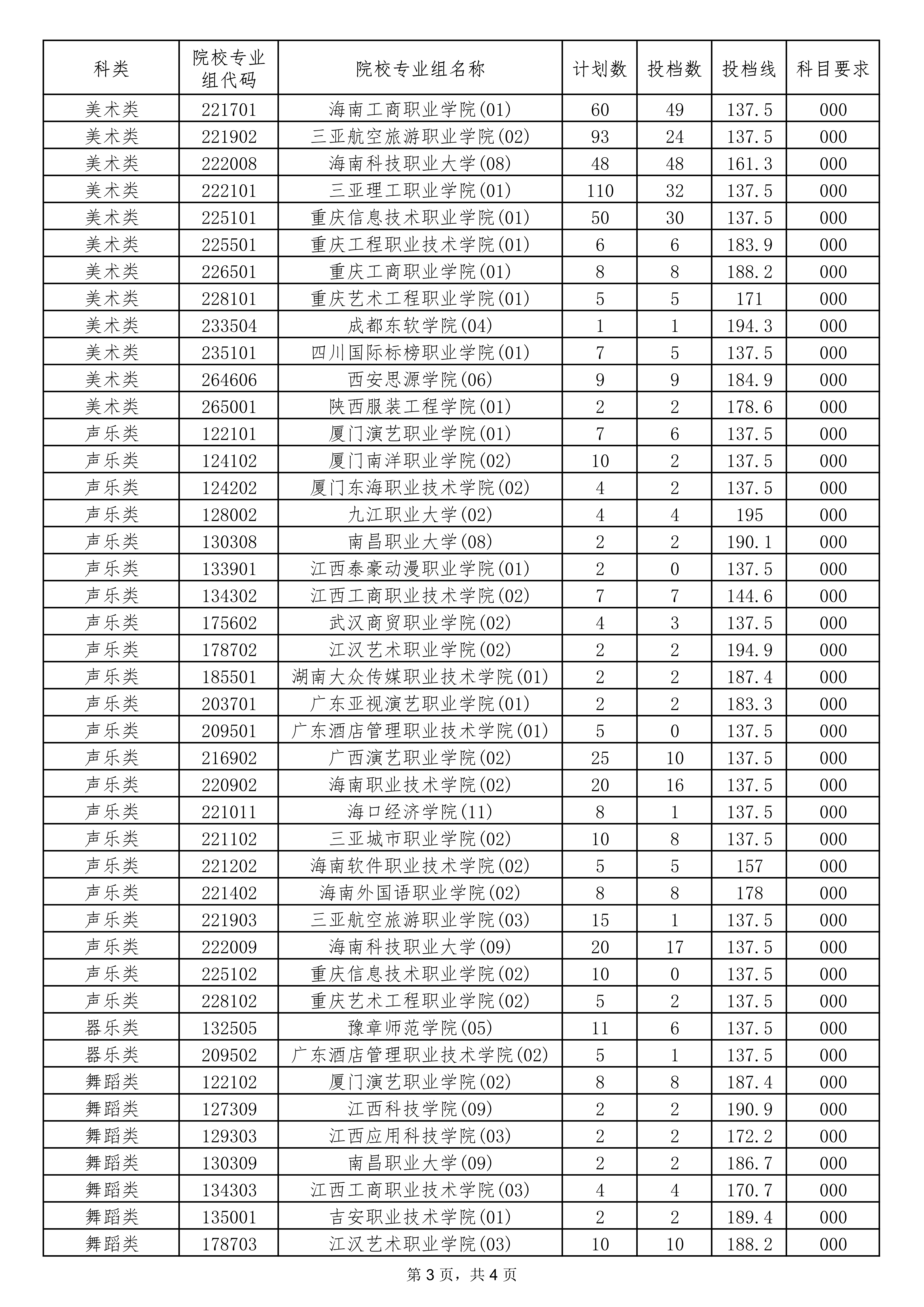 2022年<a href=https://www.211g.cn/tag/hainan.html target=_blank class=infotextkey>海南</a><a href=https://www.211g.cn/tag/yishu.html target=_blank class=infotextkey>艺术</a>类投档<a href=https://www.211g.cn/tag/fenshu.html target=_blank class=infotextkey>分数</a>线（专科<a href=https://www.211g.cn/tag/tiqian.html target=_blank class=infotextkey>提前</a>批-<a href=https://www.211g.cn/tag/moishu.html target=_blank class=infotextkey>美术</a>、声乐、器乐类...）