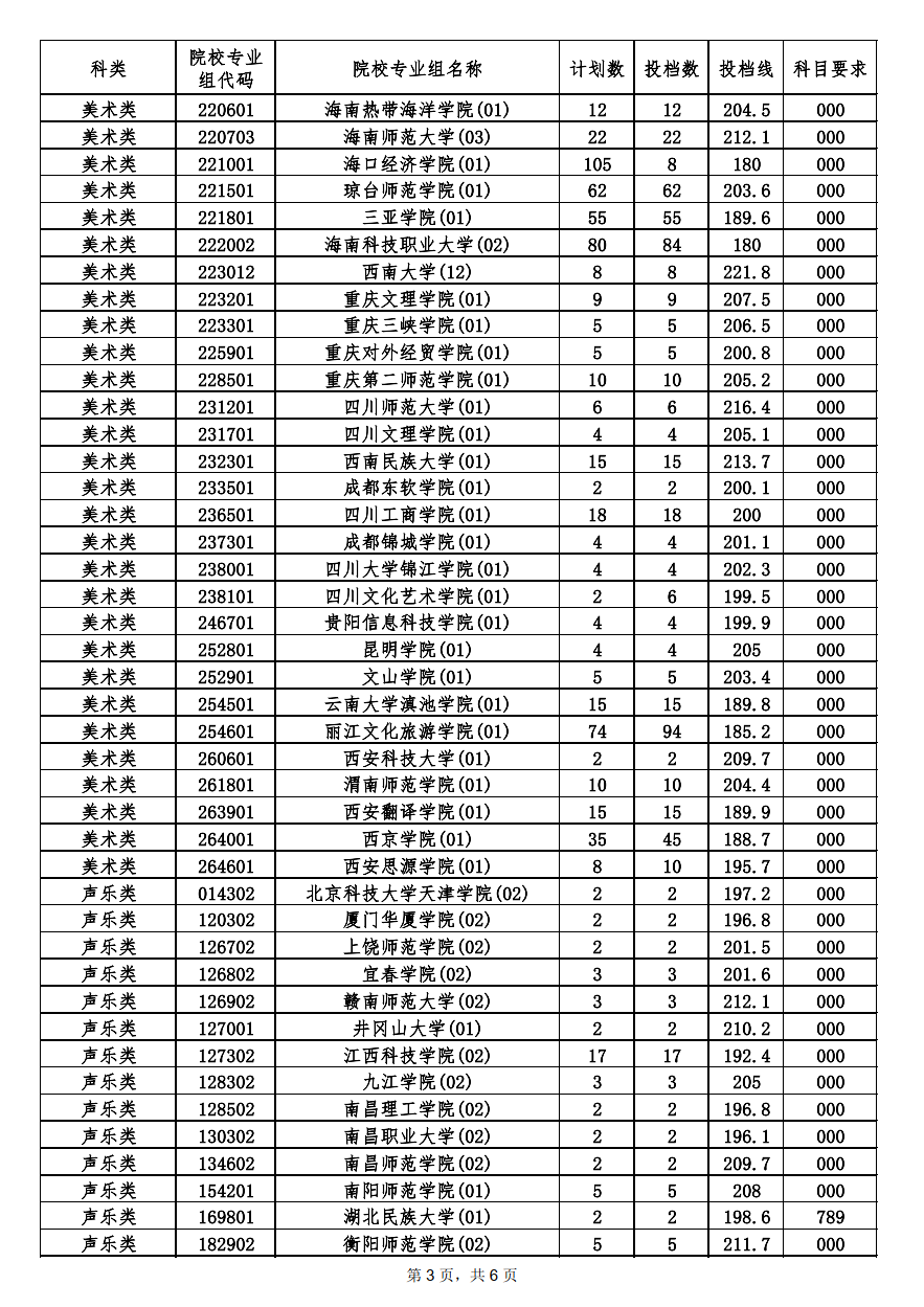 2022<a href=https://www.211g.cn/tag/hainan.html target=_blank class=infotextkey>海南</a><a href=https://www.211g.cn/tag/yishu.html target=_blank class=infotextkey>艺术</a>类投档<a href=https://www.211g.cn/tag/fenshu.html target=_blank class=infotextkey>分数</a>线