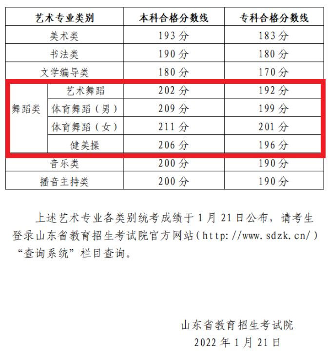 2024<a href=https://www.211g.cn/tag/shandong.html target=_blank class=infotextkey>山东</a><a href=https://www.211g.cn/tag/wudao.html target=_blank class=infotextkey>舞蹈</a>高考<a href=https://www.211g.cn/tag/fenshu.html target=_blank class=infotextkey>分数</a>线（含2022-2023<a href=https://www.211g.cn/tag/linian.html target=_blank class=infotextkey>历年</a>）
