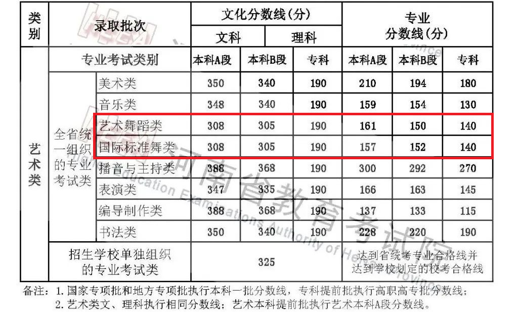 2024年<a href=https://www.211g.cn/tag/henan.html target=_blank class=infotextkey>河南</a><a href=https://www.211g.cn/tag/wudao.html target=_blank class=infotextkey>舞蹈</a>高考<a href=https://www.211g.cn/tag/fenshu.html target=_blank class=infotextkey>分数</a>线（包括2022-2023<a href=https://www.211g.cn/tag/linian.html target=_blank class=infotextkey>历年</a><a href=https://www.211g.cn/tag/shuju.html target=_blank class=infotextkey>数据</a>）