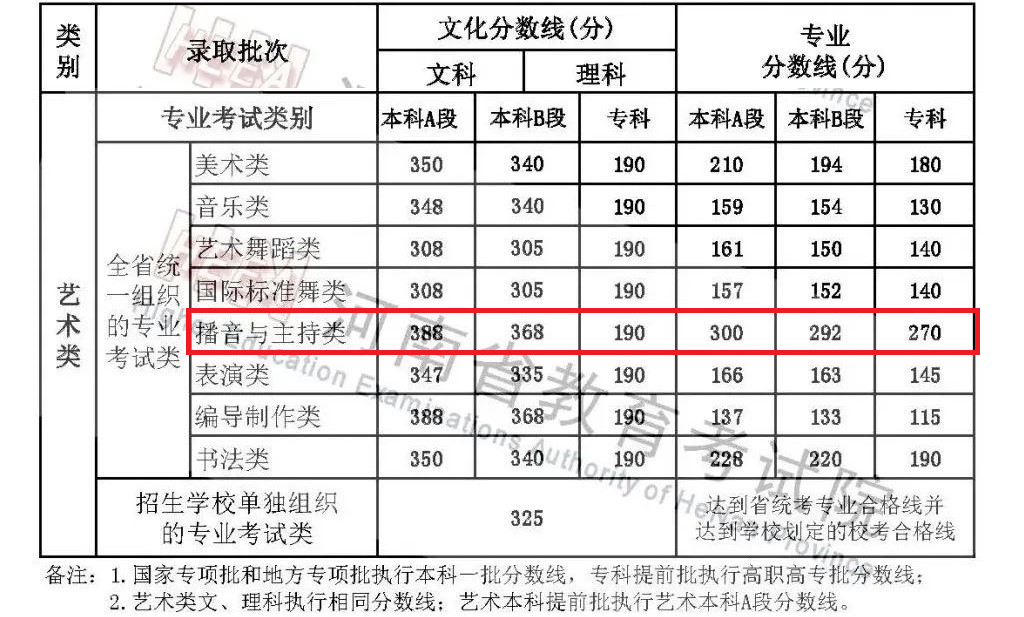 2022年<a href=https://www.211g.cn/tag/henan.html target=_blank class=infotextkey>河南</a>播音与主持<a href=https://www.211g.cn/tag/zhuanye.html target=_blank class=infotextkey>专业</a><a href=https://www.211g.cn/tag/bonke.html target=_blank class=infotextkey>本科</a><a href=https://www.211g.cn/tag/fenshu.html target=_blank class=infotextkey>分数</a>线<a href=https://www.211g.cn/tag/shuju.html target=_blank class=infotextkey>数据</a>