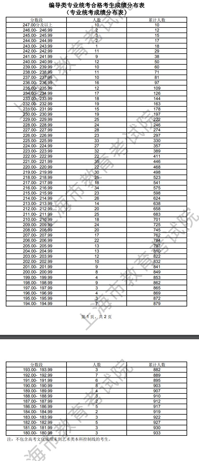 2024<a href=https://www.211g.cn/tag/shanghai.html target=_blank class=infotextkey>上海</a>表（导）演统考一分一段表（含2022-2023<a href=https://www.211g.cn/tag/linian.html target=_blank class=infotextkey>历年</a>）