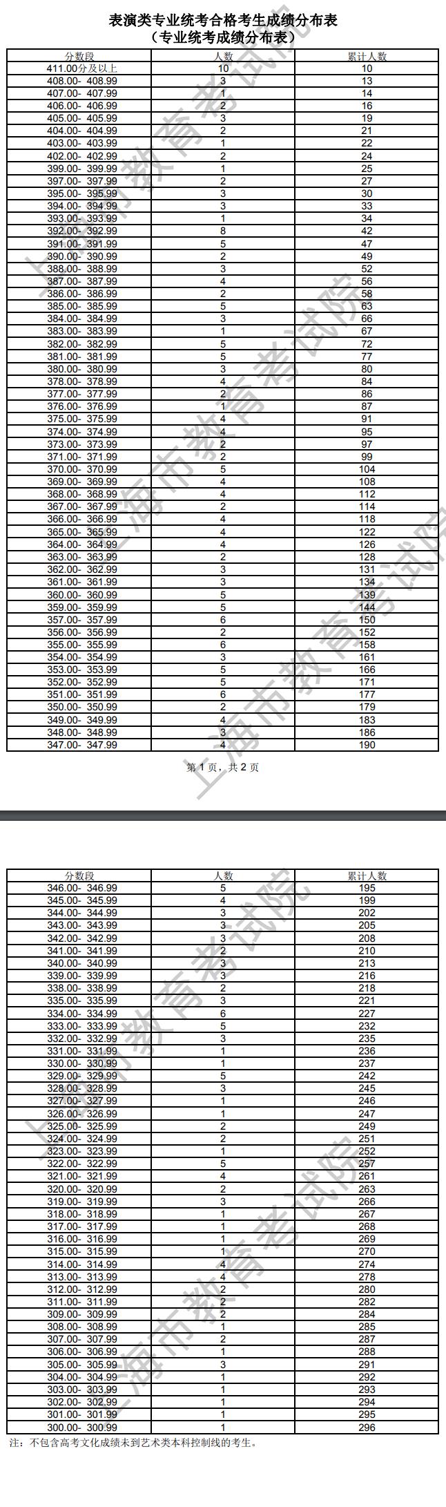 2024<a href=https://www.211g.cn/tag/shanghai.html target=_blank class=infotextkey>上海</a>表（导）演统考一分一段表（含2022-2023<a href=https://www.211g.cn/tag/linian.html target=_blank class=infotextkey>历年</a>）