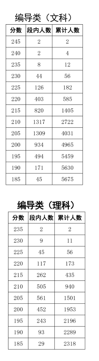 2023<a href=https://www.211g.cn/tag/sichuan.html target=_blank class=infotextkey>四川</a>编导统考一分一段表（含2021-2022<a href=https://www.211g.cn/tag/linian.html target=_blank class=infotextkey>历年</a>）