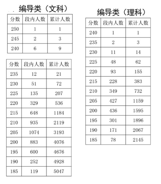 2023<a href=https://www.211g.cn/tag/sichuan.html target=_blank class=infotextkey>四川</a>编导统考一分一段表（含2021-2022<a href=https://www.211g.cn/tag/linian.html target=_blank class=infotextkey>历年</a>）