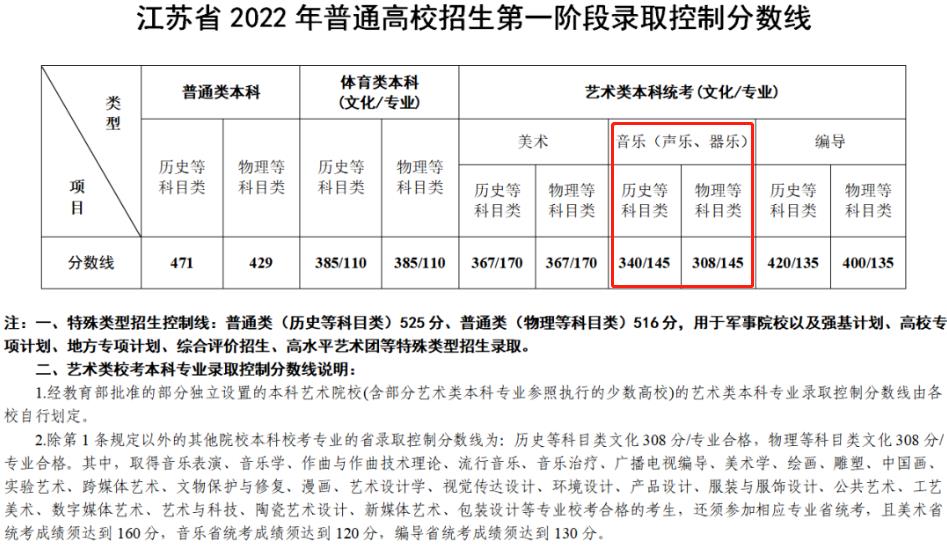 2024<a href=https://www.211g.cn/tag/jiangsu.html target=_blank class=infotextkey>江苏</a>音乐高考<a href=https://www.211g.cn/tag/fenshu.html target=_blank class=infotextkey>分数</a>线（含2022-2023<a href=https://www.211g.cn/tag/linian.html target=_blank class=infotextkey>历年</a>）