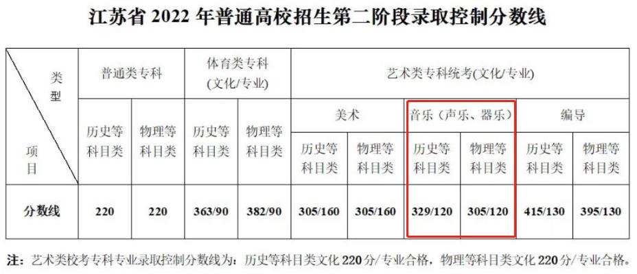 2024<a href=https://www.211g.cn/tag/jiangsu.html target=_blank class=infotextkey>江苏</a>音乐高考<a href=https://www.211g.cn/tag/fenshu.html target=_blank class=infotextkey>分数</a>线（含2022-2023<a href=https://www.211g.cn/tag/linian.html target=_blank class=infotextkey>历年</a>）