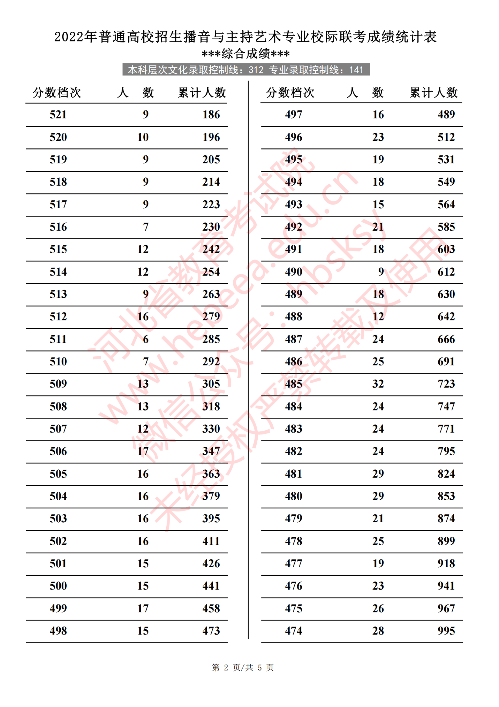 2024<a href=https://www.211g.cn/tag/hebei.html target=_blank class=infotextkey>河北</a>播音与主持高考一分一段表（包含2022-2023<a href=https://www.211g.cn/tag/linian.html target=_blank class=infotextkey>历年</a><a href=https://www.211g.cn/tag/shuju.html target=_blank class=infotextkey>数据</a>）