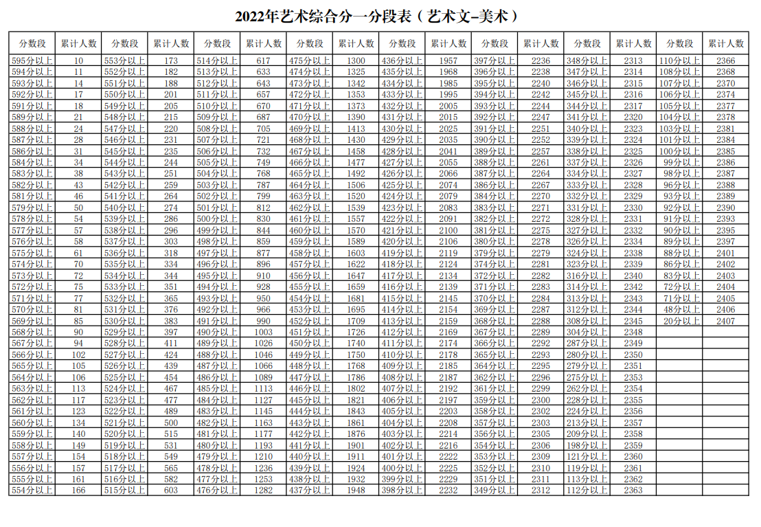 2024<a href=https://www.211g.cn/tag/ningxia.html target=_blank class=infotextkey>宁夏</a><a href=https://www.211g.cn/tag/moishu.html target=_blank class=infotextkey>美术</a>高考一分一段表（包含2022-2023年）