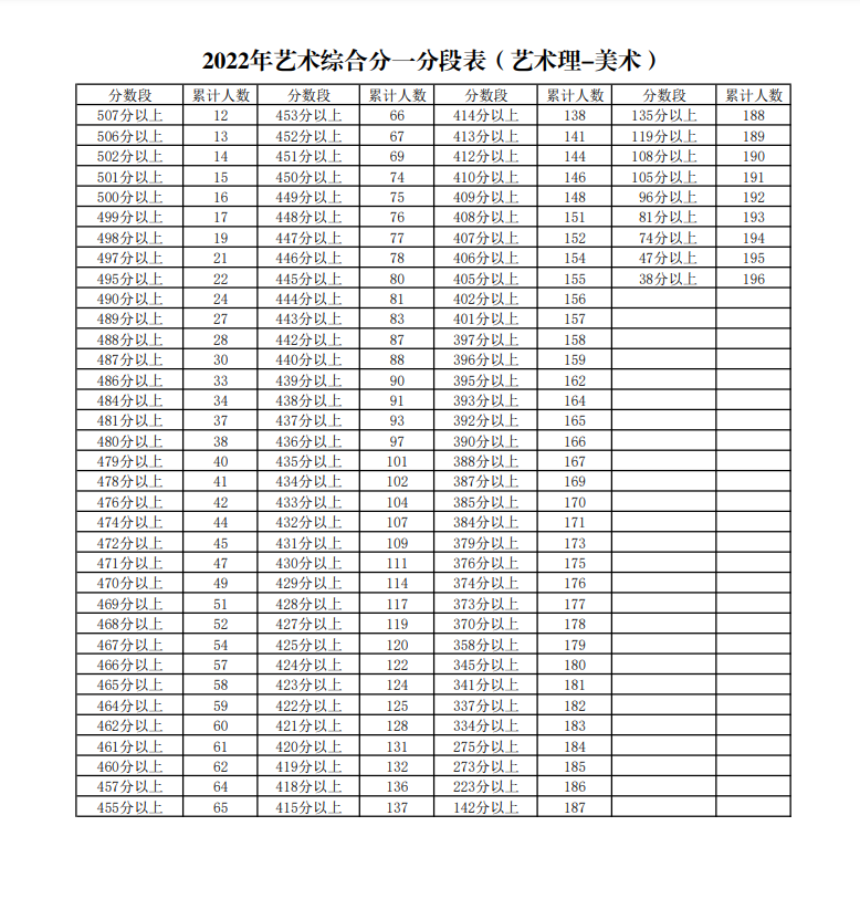2024<a href=https://www.211g.cn/tag/ningxia.html target=_blank class=infotextkey>宁夏</a><a href=https://www.211g.cn/tag/moishu.html target=_blank class=infotextkey>美术</a>高考一分一段表（包含2022-2023年）
