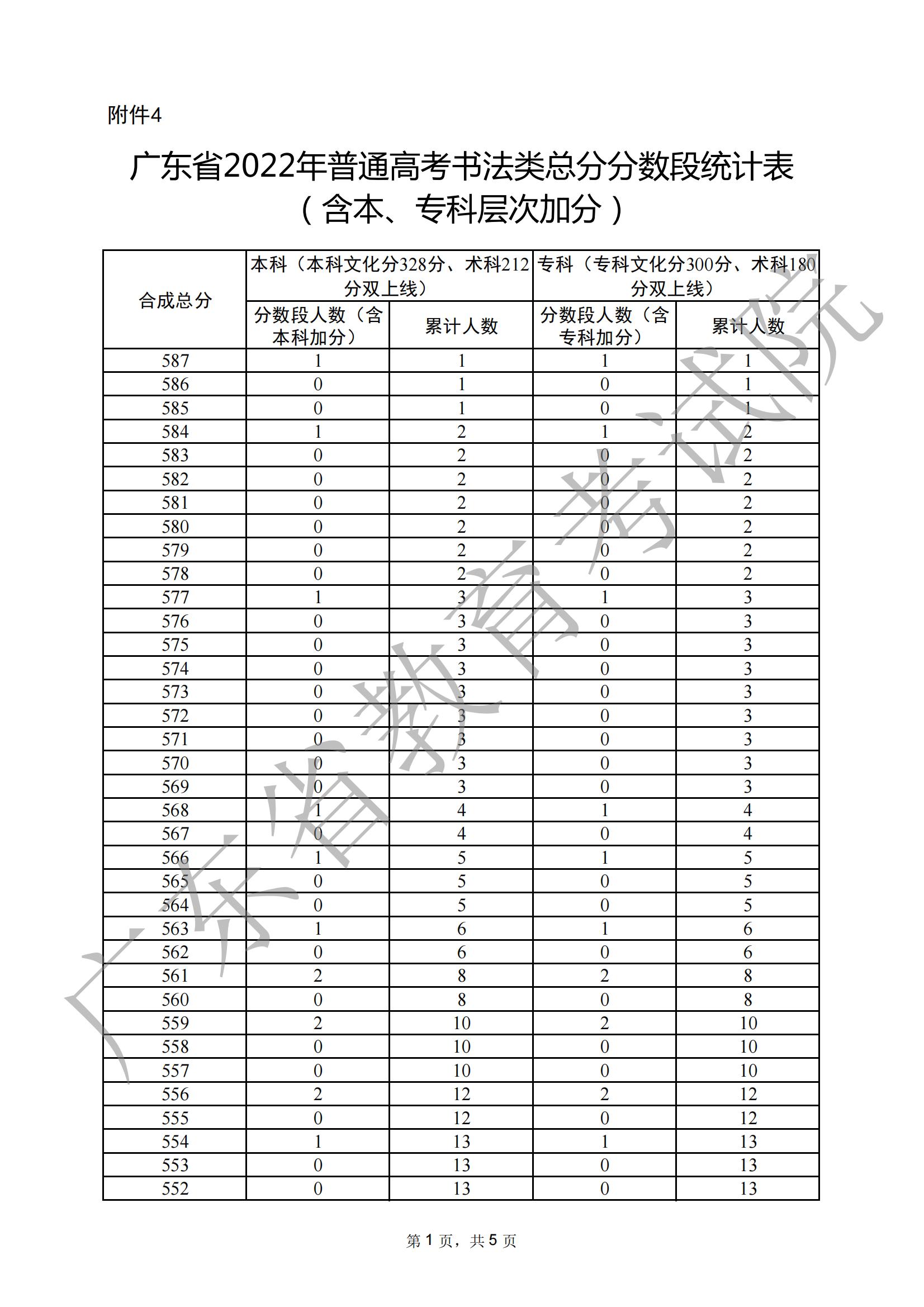 2024广东书法高考一分一段表（包含2022-2023<a href=https://www.211g.cn/tag/linian.html target=_blank class=infotextkey>历年</a><a href=https://www.211g.cn/tag/shuju.html target=_blank class=infotextkey>数据</a>）