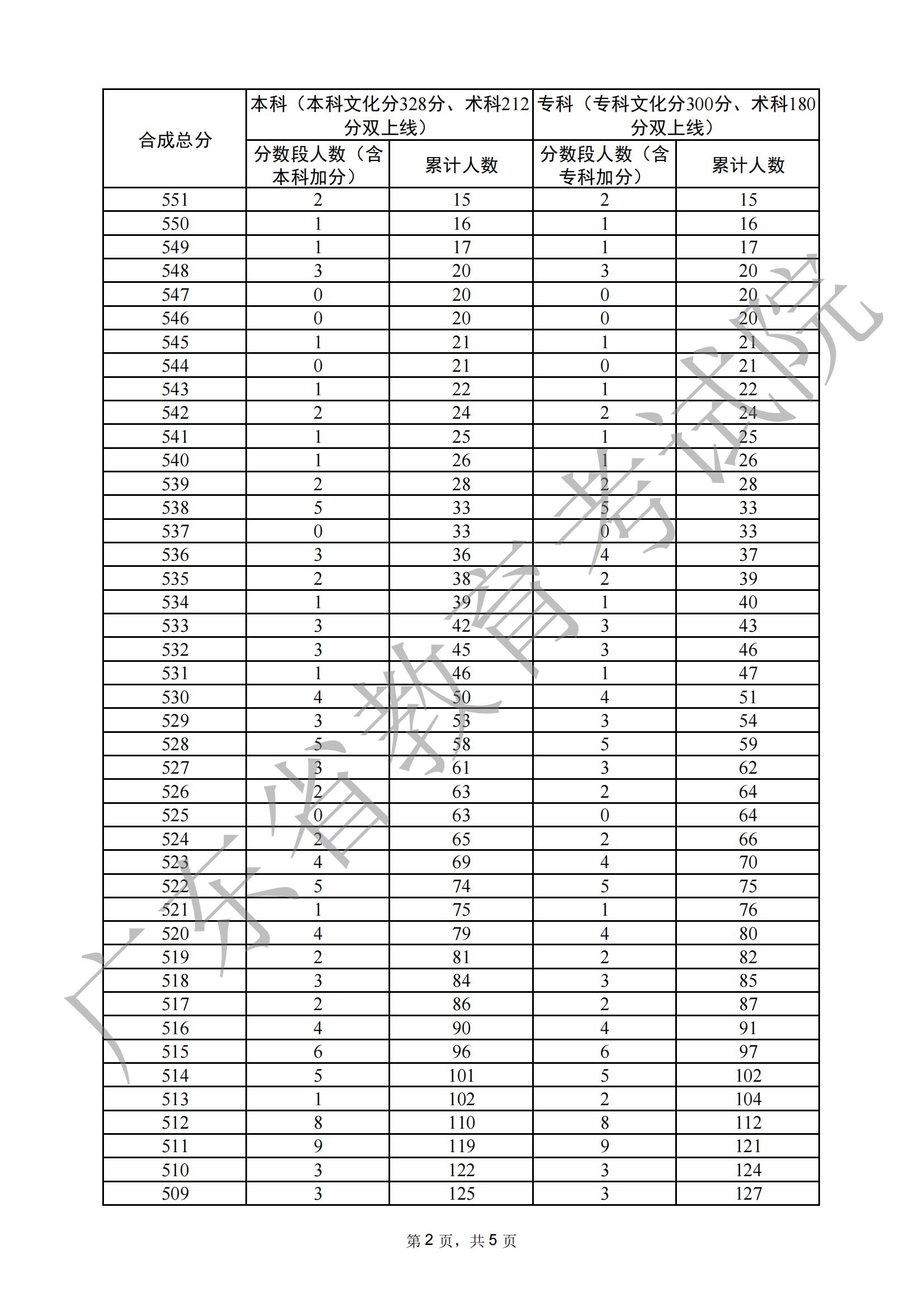2024广东书法高考一分一段表（包含2022-2023<a href=https://www.211g.cn/tag/linian.html target=_blank class=infotextkey>历年</a><a href=https://www.211g.cn/tag/shuju.html target=_blank class=infotextkey>数据</a>）