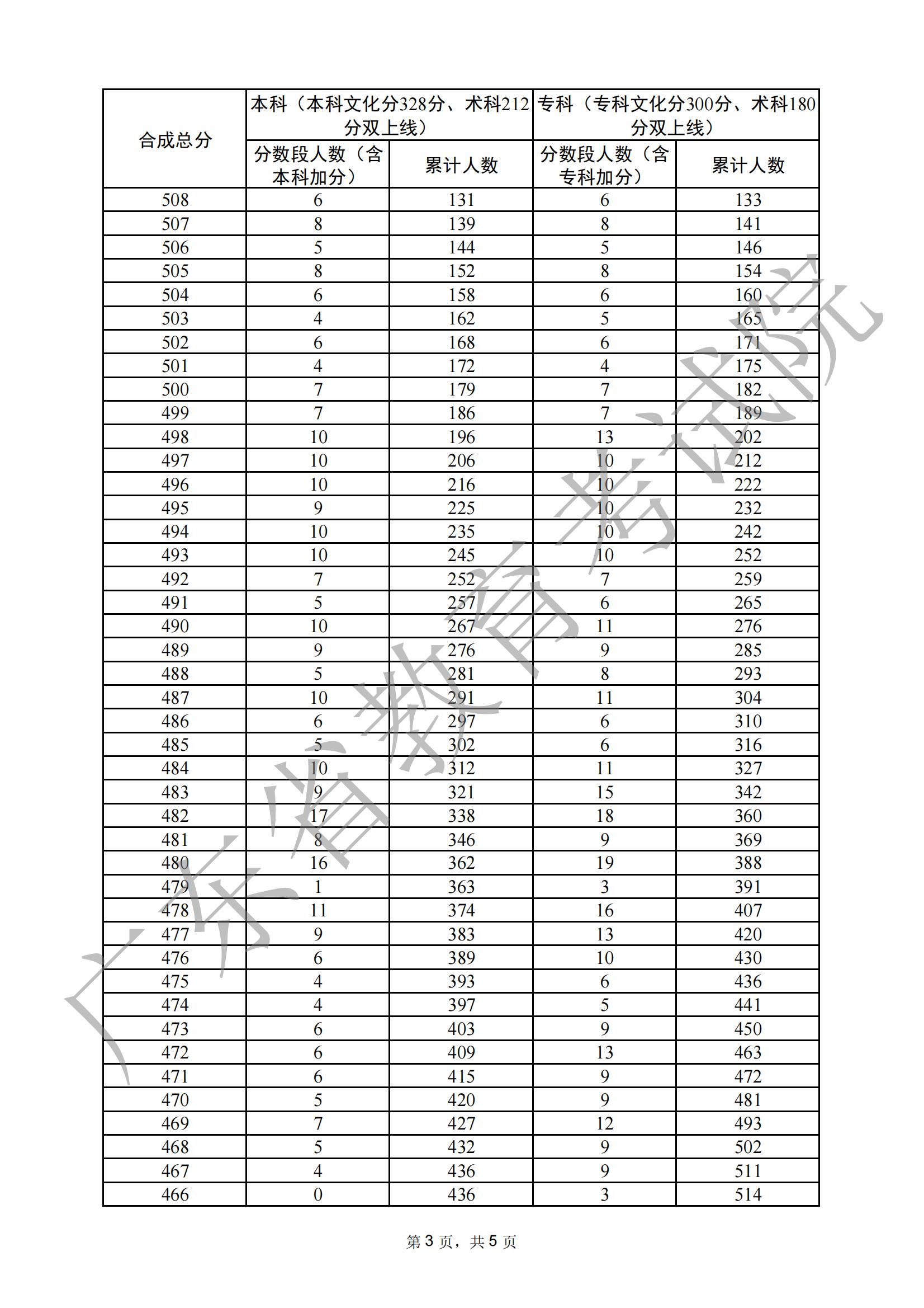 2024广东书法高考一分一段表（包含2022-2023<a href=https://www.211g.cn/tag/linian.html target=_blank class=infotextkey>历年</a><a href=https://www.211g.cn/tag/shuju.html target=_blank class=infotextkey>数据</a>）