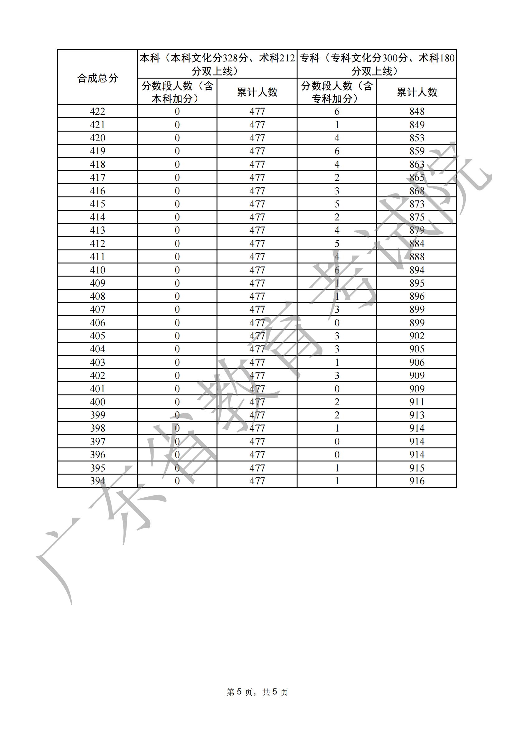 2024广东书法高考一分一段表（包含2022-2023<a href=https://www.211g.cn/tag/linian.html target=_blank class=infotextkey>历年</a><a href=https://www.211g.cn/tag/shuju.html target=_blank class=infotextkey>数据</a>）