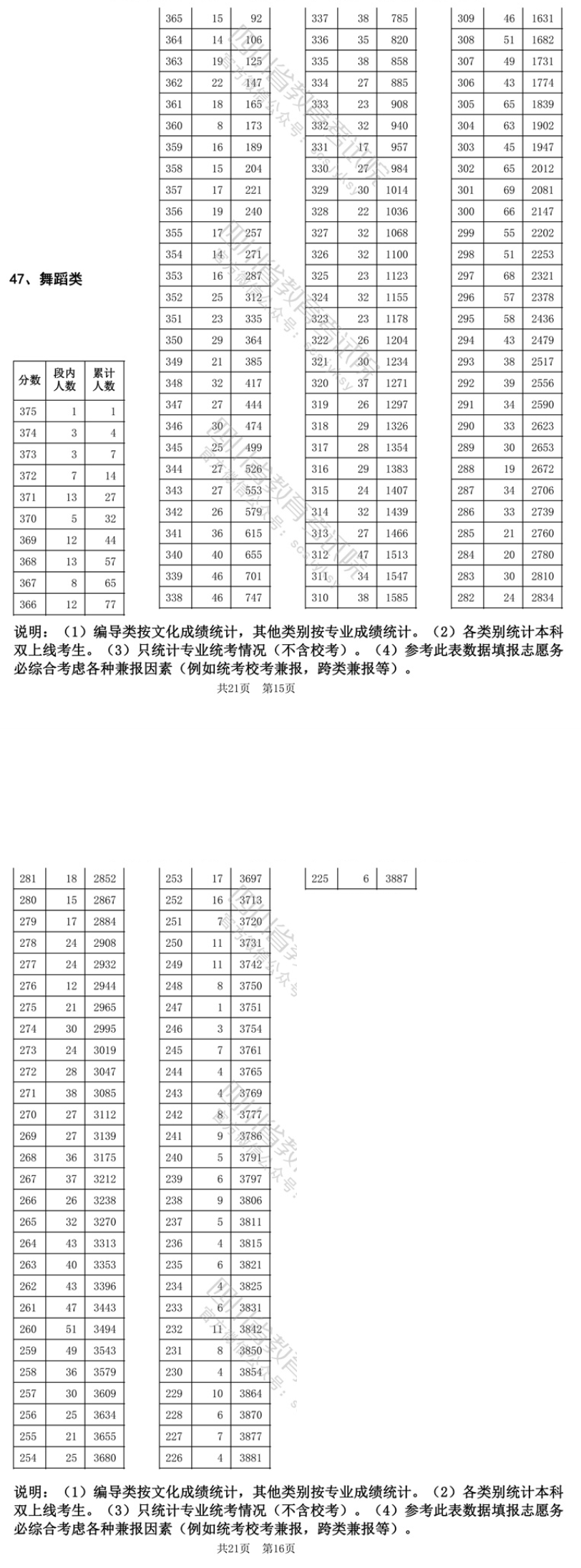 2024<a href=https://www.211g.cn/tag/sichuan.html target=_blank class=infotextkey>四川</a><a href=https://www.211g.cn/tag/wudao.html target=_blank class=infotextkey>舞蹈</a>高考一分一段表（包含2022-2023年度<a href=https://www.211g.cn/tag/shuju.html target=_blank class=infotextkey>数据</a>）
