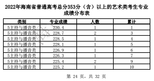 2024<a href=https://www.211g.cn/tag/hainan.html target=_blank class=infotextkey>海南</a>播音与主持高考一分一段表（含2022-2023<a href=https://www.211g.cn/tag/linian.html target=_blank class=infotextkey>历年</a>）