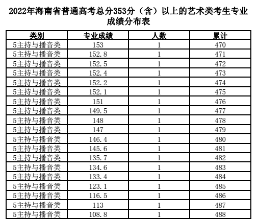 2024<a href=https://www.211g.cn/tag/hainan.html target=_blank class=infotextkey>海南</a>播音与主持高考一分一段表（含2022-2023<a href=https://www.211g.cn/tag/linian.html target=_blank class=infotextkey>历年</a>）