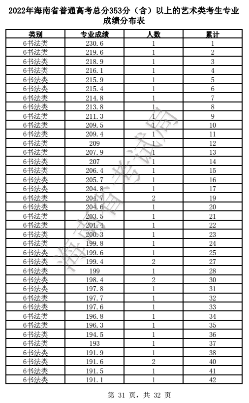 2024<a href=https://www.211g.cn/tag/hainan.html target=_blank class=infotextkey>海南</a>书法高考一分一段表（包含2022-2023<a href=https://www.211g.cn/tag/linian.html target=_blank class=infotextkey>历年</a><a href=https://www.211g.cn/tag/shuju.html target=_blank class=infotextkey>数据</a>）