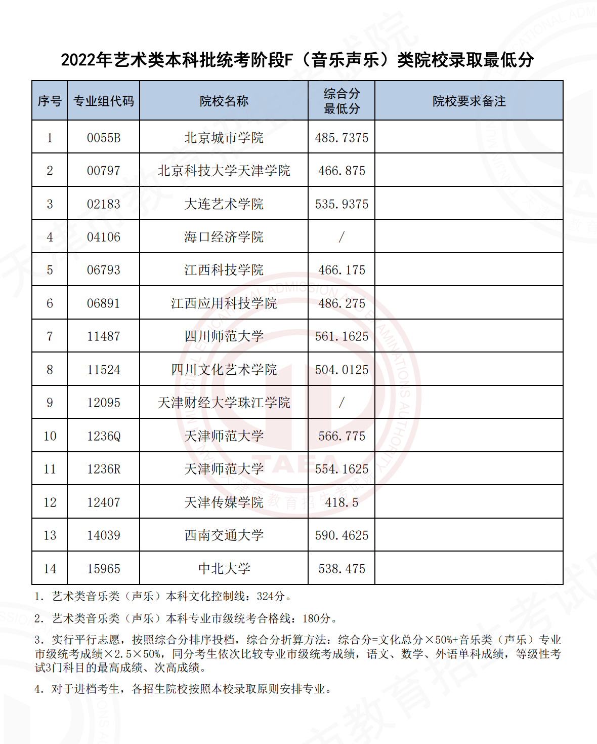 <a href=https://www.211g.cn/tag/tianjin.html target=_blank class=infotextkey>天津</a>2022年<a href=https://www.211g.cn/tag/yishu.html target=_blank class=infotextkey>艺术</a>类音乐<a href=https://www.211g.cn/tag/zhuanye.html target=_blank class=infotextkey>专业</a><a href=https://www.211g.cn/tag/luqu.html target=_blank class=infotextkey>录取</a><a href=https://www.211g.cn/tag/fenshu.html target=_blank class=infotextkey>分数</a>线