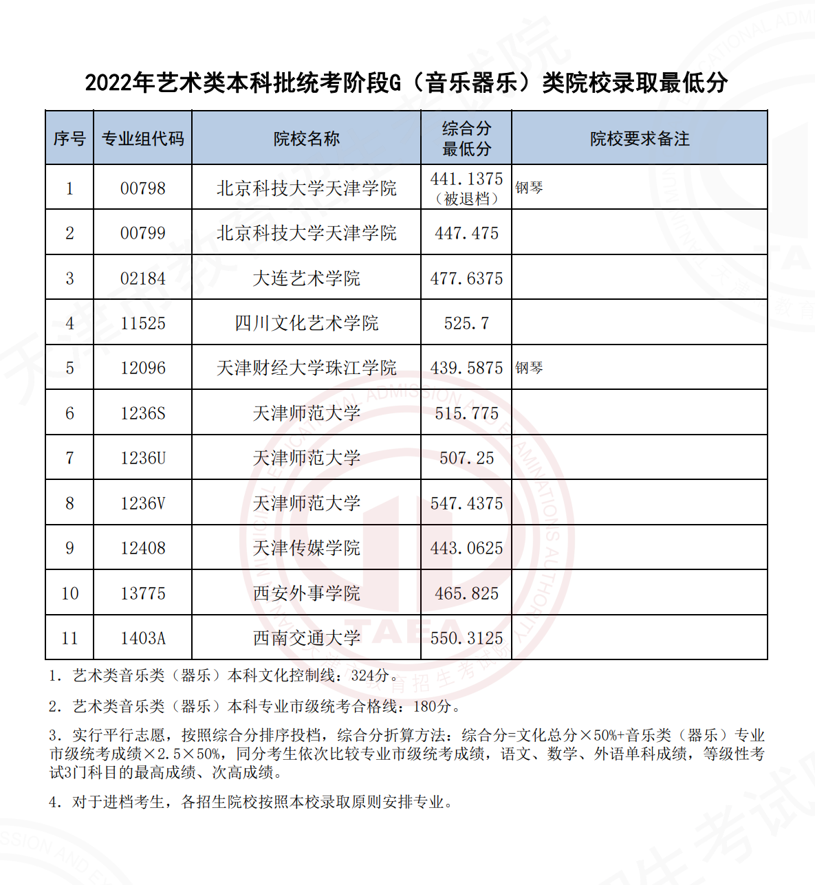 <a href=https://www.211g.cn/tag/tianjin.html target=_blank class=infotextkey>天津</a>2022年<a href=https://www.211g.cn/tag/yishu.html target=_blank class=infotextkey>艺术</a>类音乐<a href=https://www.211g.cn/tag/zhuanye.html target=_blank class=infotextkey>专业</a><a href=https://www.211g.cn/tag/luqu.html target=_blank class=infotextkey>录取</a><a href=https://www.211g.cn/tag/fenshu.html target=_blank class=infotextkey>分数</a>线