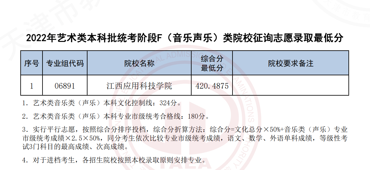 <a href=https://www.211g.cn/tag/tianjin.html target=_blank class=infotextkey>天津</a>2022年<a href=https://www.211g.cn/tag/yishu.html target=_blank class=infotextkey>艺术</a>类音乐<a href=https://www.211g.cn/tag/zhuanye.html target=_blank class=infotextkey>专业</a><a href=https://www.211g.cn/tag/luqu.html target=_blank class=infotextkey>录取</a><a href=https://www.211g.cn/tag/fenshu.html target=_blank class=infotextkey>分数</a>线