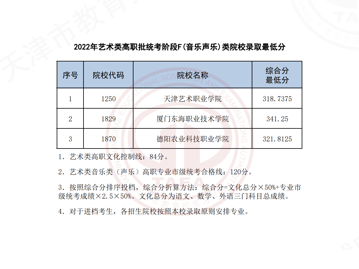 <a href=https://www.211g.cn/tag/tianjin.html target=_blank class=infotextkey>天津</a>2022年<a href=https://www.211g.cn/tag/yishu.html target=_blank class=infotextkey>艺术</a>类音乐<a href=https://www.211g.cn/tag/zhuanye.html target=_blank class=infotextkey>专业</a><a href=https://www.211g.cn/tag/luqu.html target=_blank class=infotextkey>录取</a><a href=https://www.211g.cn/tag/fenshu.html target=_blank class=infotextkey>分数</a>线