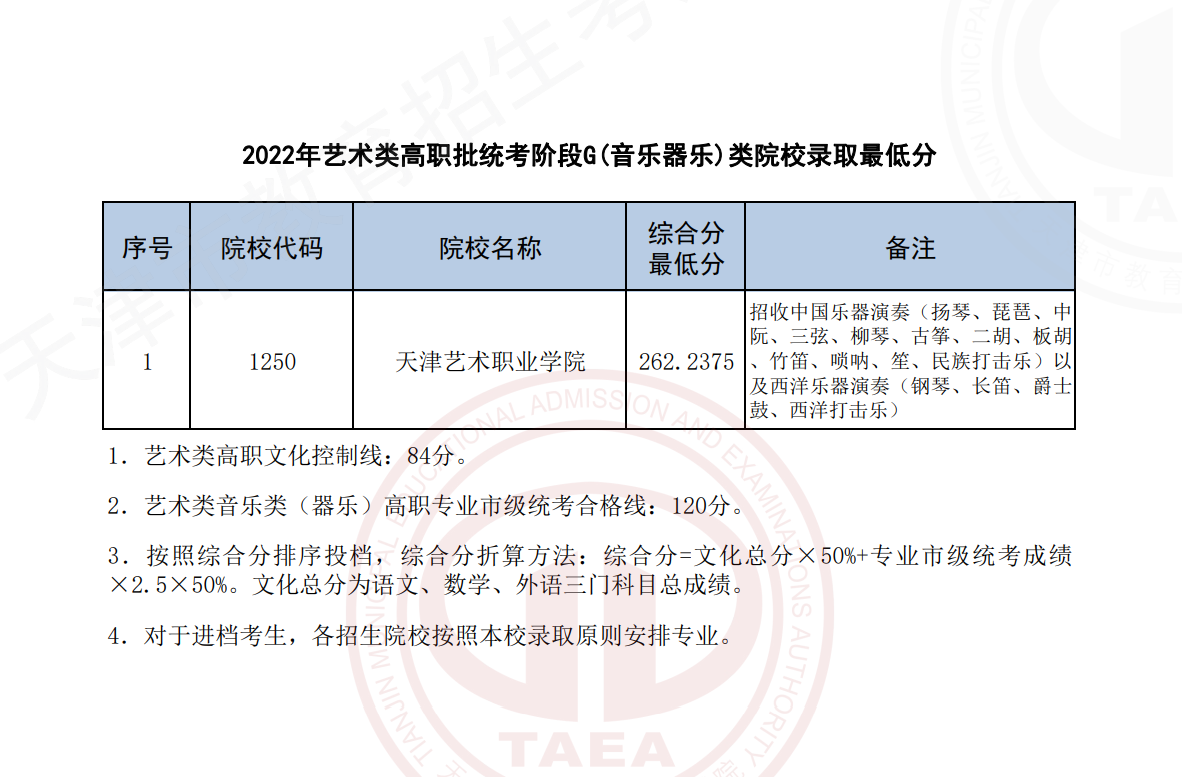 <a href=https://www.211g.cn/tag/tianjin.html target=_blank class=infotextkey>天津</a>2022年<a href=https://www.211g.cn/tag/yishu.html target=_blank class=infotextkey>艺术</a>类音乐<a href=https://www.211g.cn/tag/zhuanye.html target=_blank class=infotextkey>专业</a><a href=https://www.211g.cn/tag/luqu.html target=_blank class=infotextkey>录取</a><a href=https://www.211g.cn/tag/fenshu.html target=_blank class=infotextkey>分数</a>线