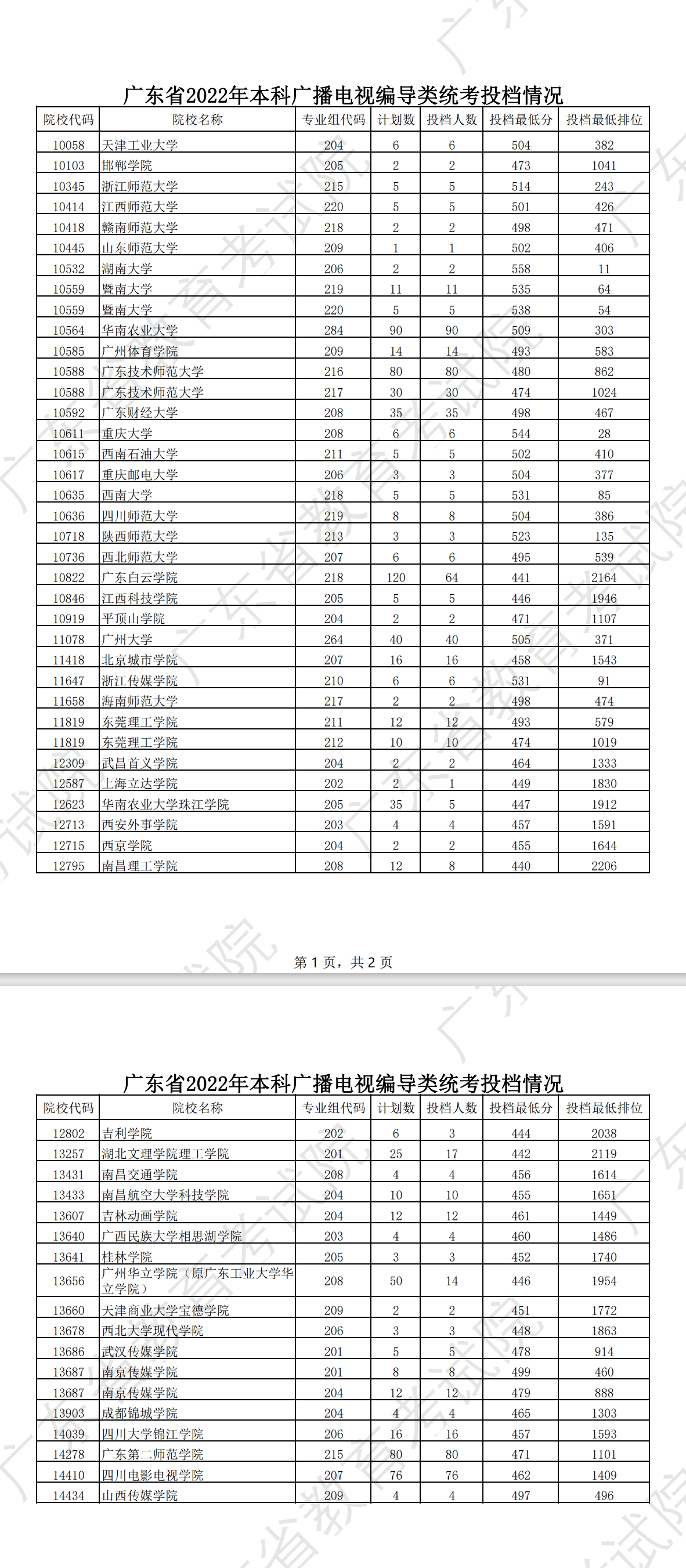 2022-2024年广东表（导）演类投档<a href=https://www.211g.cn/tag/fenshu.html target=_blank class=infotextkey>分数</a>线（<a href=https://www.211g.cn/tag/bonke.html target=_blank class=infotextkey>本科</a>批、专科批）