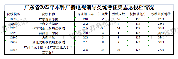 2022-2024年广东表（导）演类投档<a href=https://www.211g.cn/tag/fenshu.html target=_blank class=infotextkey>分数</a>线（<a href=https://www.211g.cn/tag/bonke.html target=_blank class=infotextkey>本科</a>批、专科批）