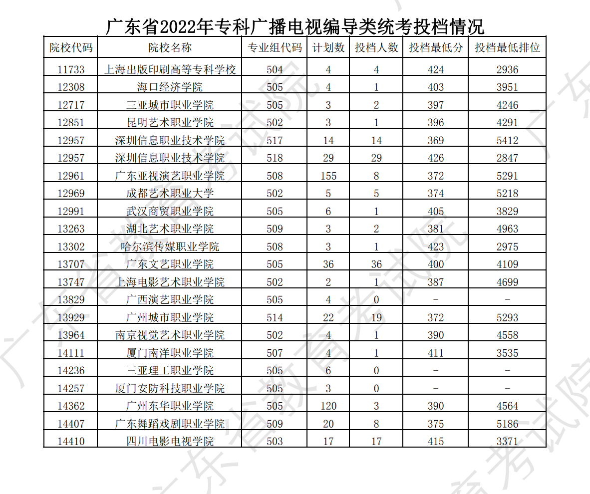 2022-2024年广东表（导）演类投档<a href=https://www.211g.cn/tag/fenshu.html target=_blank class=infotextkey>分数</a>线（<a href=https://www.211g.cn/tag/bonke.html target=_blank class=infotextkey>本科</a>批、专科批）